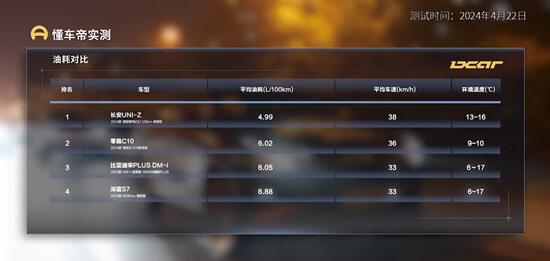 反向虚标?长安UNI-Z纯电续航达成率实测达189%,综合性能超“双宋” 反向虚标?长安UNI-Z纯电续航达成率实测达189%,综合性能超“双宋”