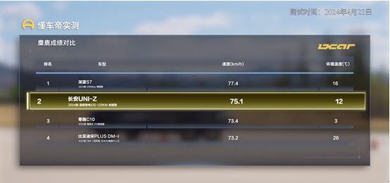 反向虚标?长安UNI-Z纯电续航达成率实测达189%,综合性能超“双宋” 反向虚标?长安UNI-Z纯电续航达成率实测达189%,综合性能超“双宋”