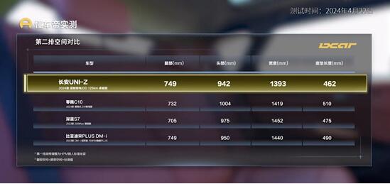 反向虚标?长安UNI-Z纯电续航达成率实测达189%,综合性能超“双宋” 反向虚标?长安UNI-Z纯电续航达成率实测达189%,综合性能超“双宋”