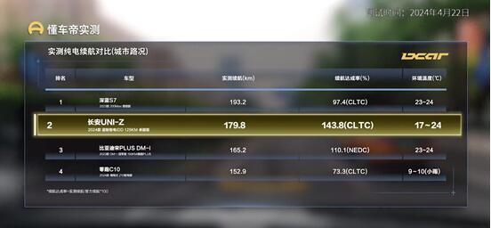 反向虚标?长安UNI-Z纯电续航达成率实测达189%,综合性能超“双宋” 反向虚标?长安UNI-Z纯电续航达成率实测达189%,综合性能超“双宋”